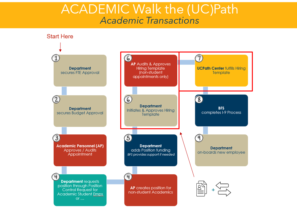 Academic Hiring Process Walk the UCPath 