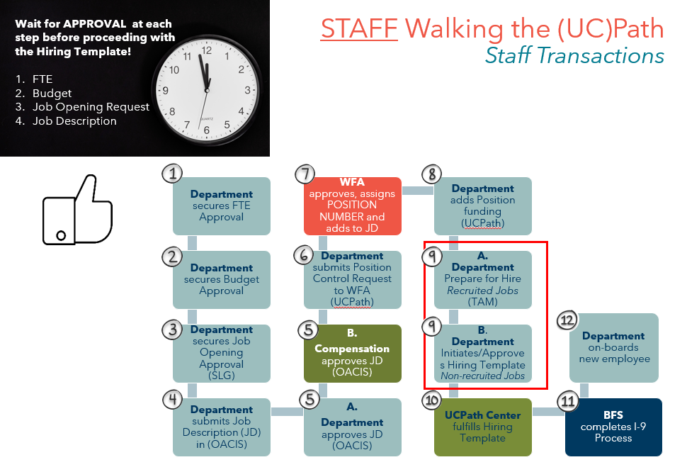 Staff Hiring Process: Walk the UCPath
